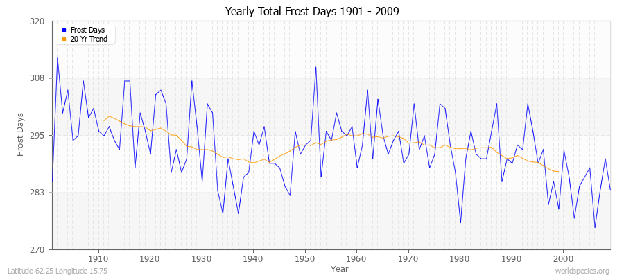 Yearly Total Frost Days 1901 - 2009 Latitude 62.25 Longitude 15.75