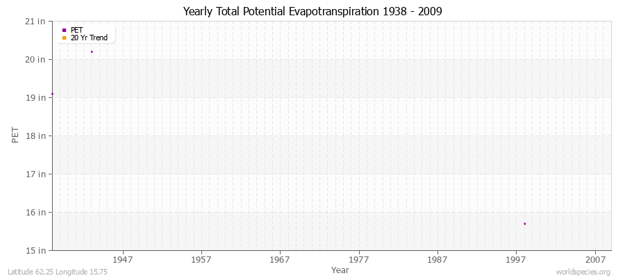 Yearly Total Potential Evapotranspiration 1938 - 2009 (English) Latitude 62.25 Longitude 15.75