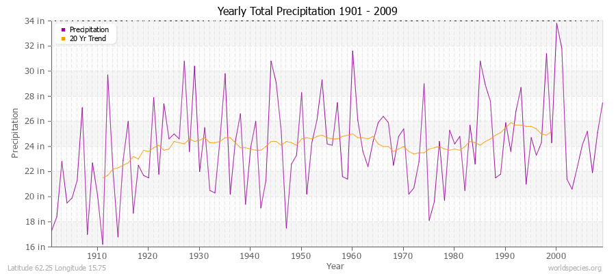 Yearly Total Precipitation 1901 - 2009 (English) Latitude 62.25 Longitude 15.75