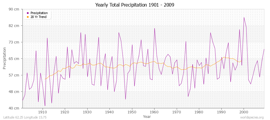 Yearly Total Precipitation 1901 - 2009 (Metric) Latitude 62.25 Longitude 15.75