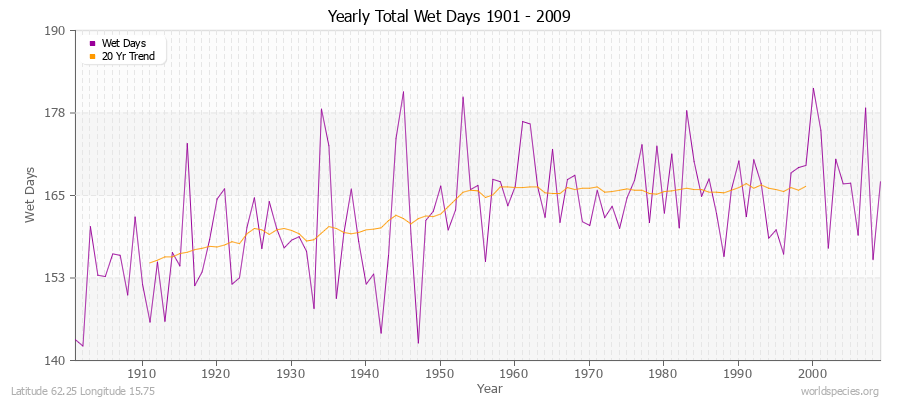Yearly Total Wet Days 1901 - 2009 Latitude 62.25 Longitude 15.75