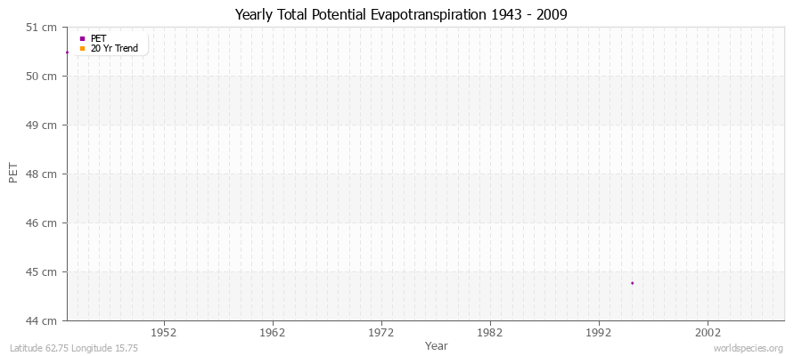 Yearly Total Potential Evapotranspiration 1943 - 2009 (Metric) Latitude 62.75 Longitude 15.75