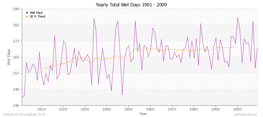 Yearly Total Wet Days 1901 - 2009 Latitude 62.75 Longitude 15.75