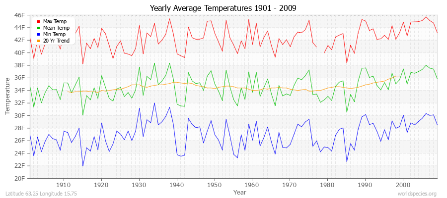 Yearly Average Temperatures 2010 - 2009 (English) Latitude 63.25 Longitude 15.75