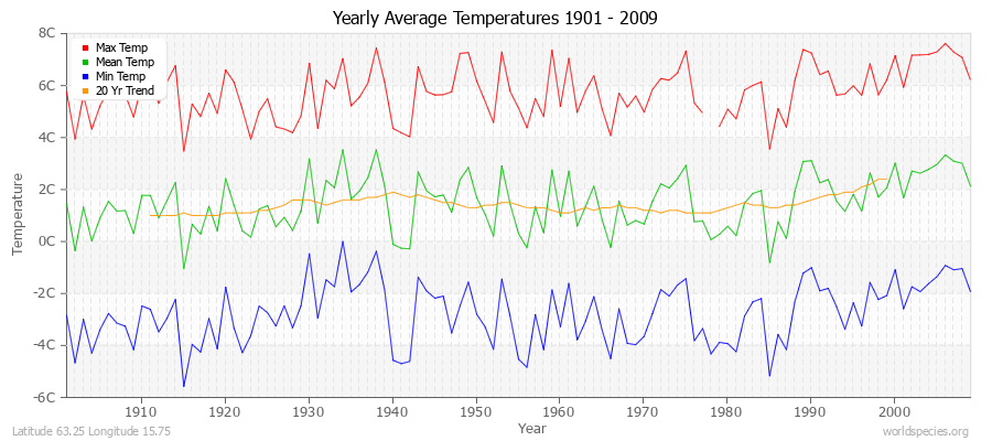 Yearly Average Temperatures 2010 - 2009 (Metric) Latitude 63.25 Longitude 15.75