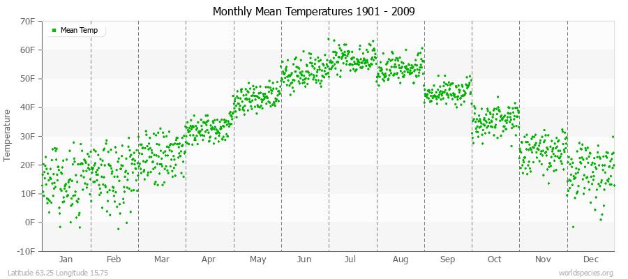 Monthly Mean Temperatures 1901 - 2009 (English) Latitude 63.25 Longitude 15.75