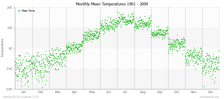 Monthly Mean Temperatures 1901 - 2009 (Metric) Latitude 63.25 Longitude 15.75