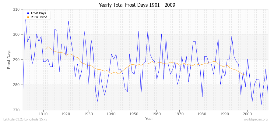 Yearly Total Frost Days 1901 - 2009 Latitude 63.25 Longitude 15.75