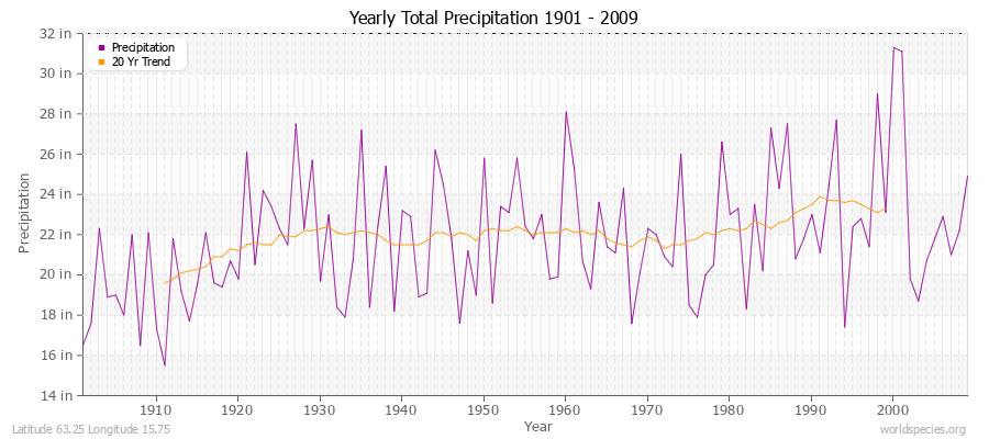 Yearly Total Precipitation 1901 - 2009 (English) Latitude 63.25 Longitude 15.75