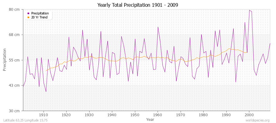 Yearly Total Precipitation 1901 - 2009 (Metric) Latitude 63.25 Longitude 15.75