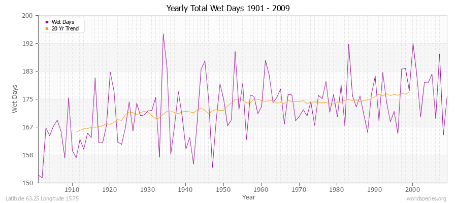 Yearly Total Wet Days 1901 - 2009 Latitude 63.25 Longitude 15.75