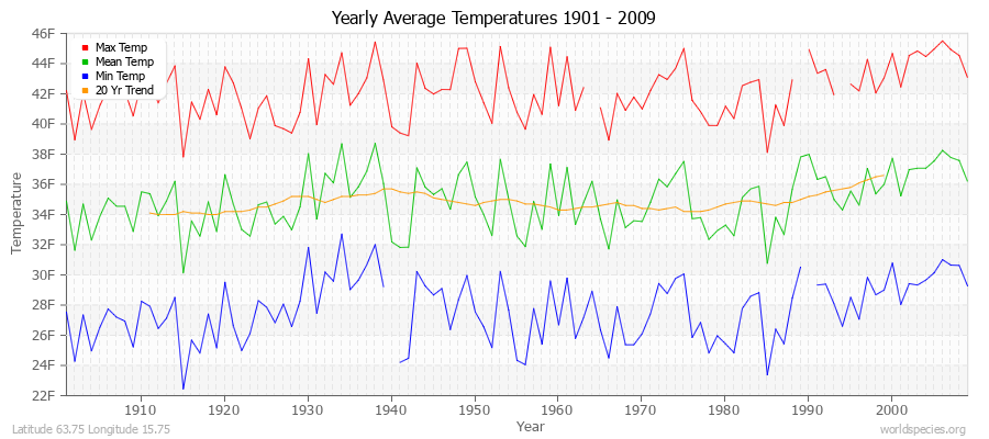 Yearly Average Temperatures 2010 - 2009 (English) Latitude 63.75 Longitude 15.75