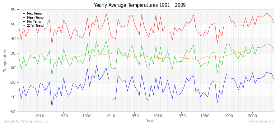 Yearly Average Temperatures 2010 - 2009 (Metric) Latitude 63.75 Longitude 15.75