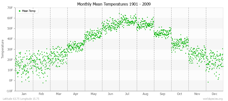 Monthly Mean Temperatures 1901 - 2009 (English) Latitude 63.75 Longitude 15.75