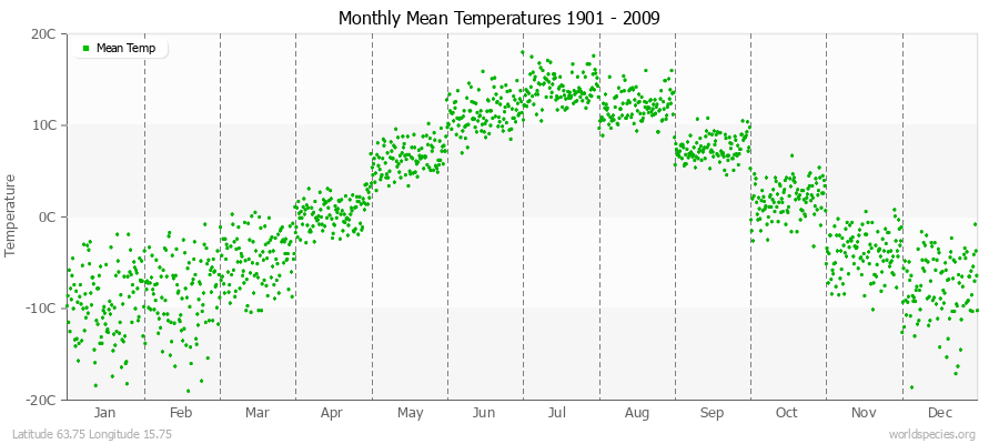 Monthly Mean Temperatures 1901 - 2009 (Metric) Latitude 63.75 Longitude 15.75