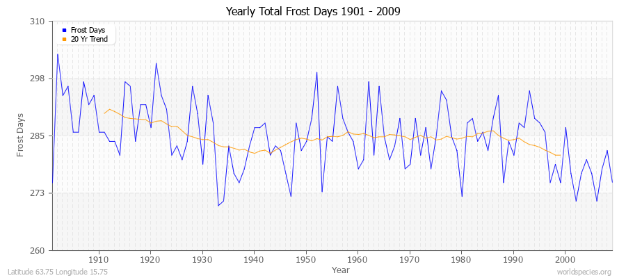 Yearly Total Frost Days 1901 - 2009 Latitude 63.75 Longitude 15.75