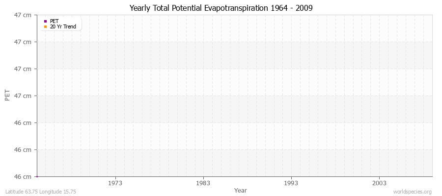 Yearly Total Potential Evapotranspiration 1964 - 2009 (Metric) Latitude 63.75 Longitude 15.75