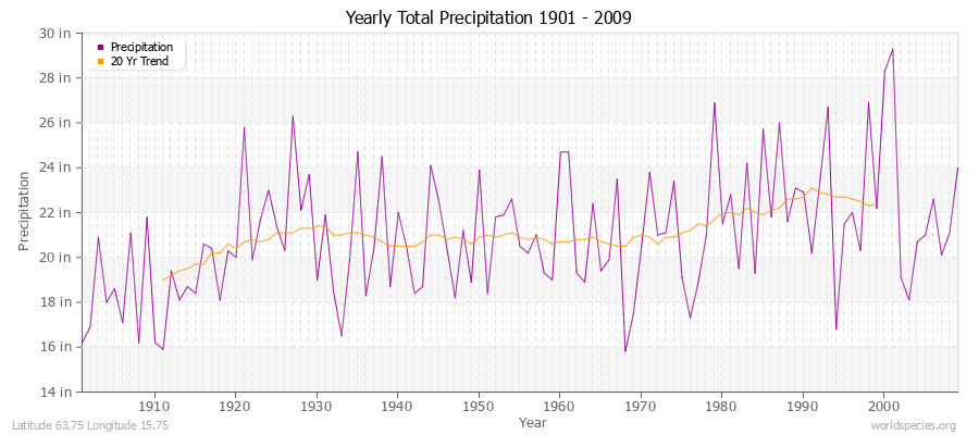 Yearly Total Precipitation 1901 - 2009 (English) Latitude 63.75 Longitude 15.75