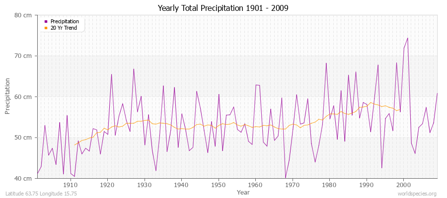 Yearly Total Precipitation 1901 - 2009 (Metric) Latitude 63.75 Longitude 15.75