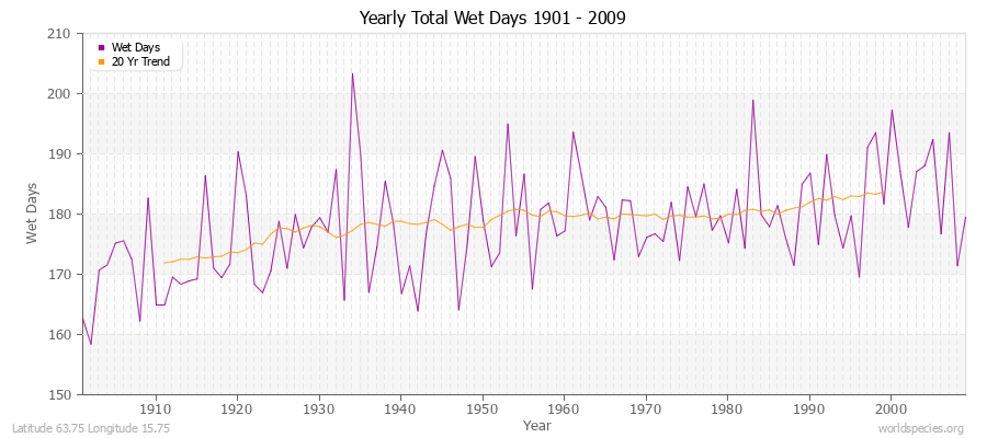 Yearly Total Wet Days 1901 - 2009 Latitude 63.75 Longitude 15.75