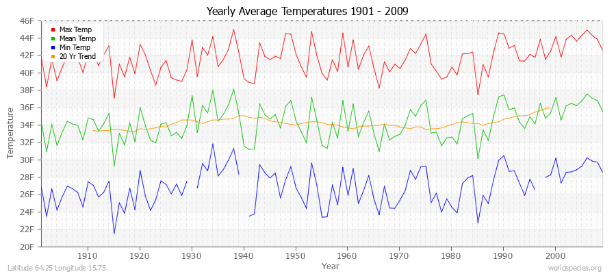 Yearly Average Temperatures 2010 - 2009 (English) Latitude 64.25 Longitude 15.75