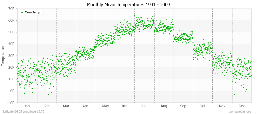 Monthly Mean Temperatures 1901 - 2009 (English) Latitude 64.25 Longitude 15.75