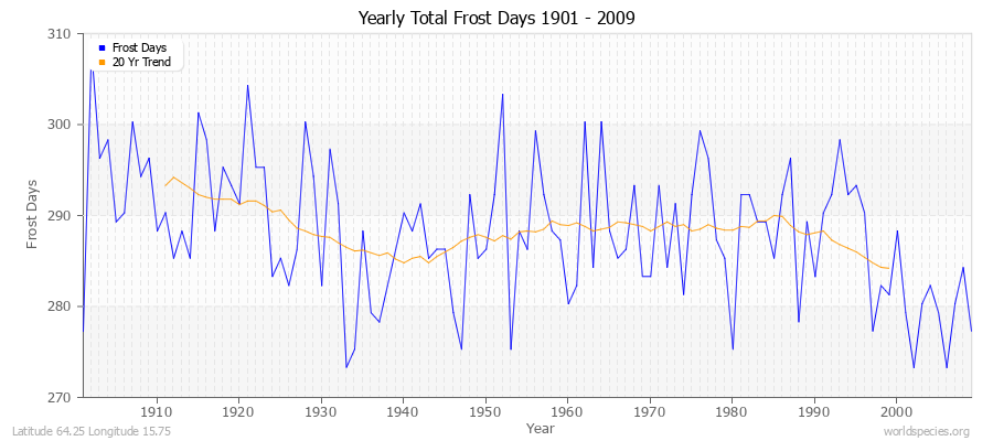 Yearly Total Frost Days 1901 - 2009 Latitude 64.25 Longitude 15.75