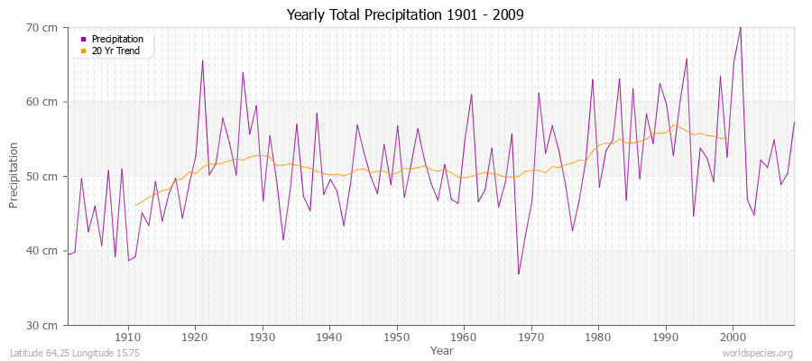 Yearly Total Precipitation 1901 - 2009 (Metric) Latitude 64.25 Longitude 15.75