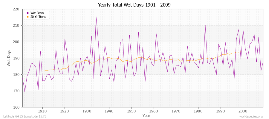 Yearly Total Wet Days 1901 - 2009 Latitude 64.25 Longitude 15.75