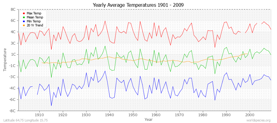 Yearly Average Temperatures 2010 - 2009 (Metric) Latitude 64.75 Longitude 15.75