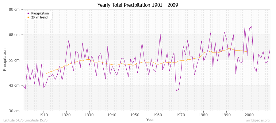 Yearly Total Precipitation 1901 - 2009 (Metric) Latitude 64.75 Longitude 15.75