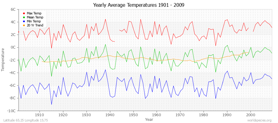 Yearly Average Temperatures 2010 - 2009 (Metric) Latitude 65.25 Longitude 15.75