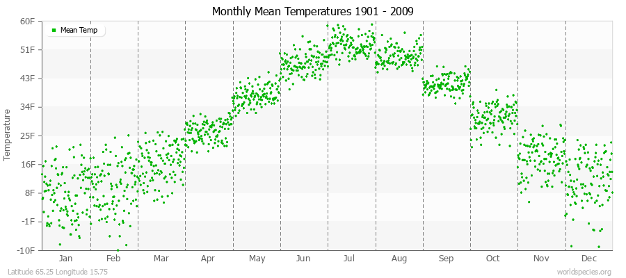Monthly Mean Temperatures 1901 - 2009 (English) Latitude 65.25 Longitude 15.75