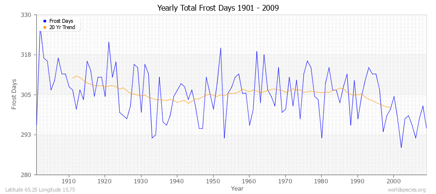 Yearly Total Frost Days 1901 - 2009 Latitude 65.25 Longitude 15.75