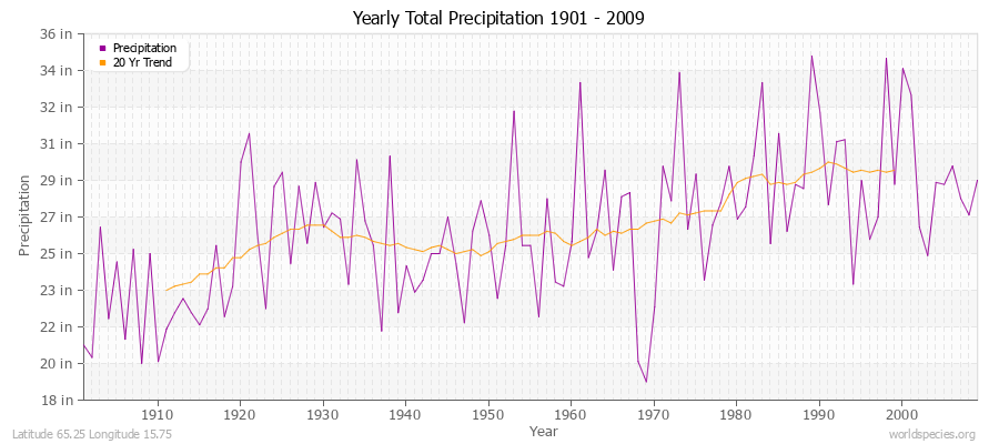 Yearly Total Precipitation 1901 - 2009 (English) Latitude 65.25 Longitude 15.75