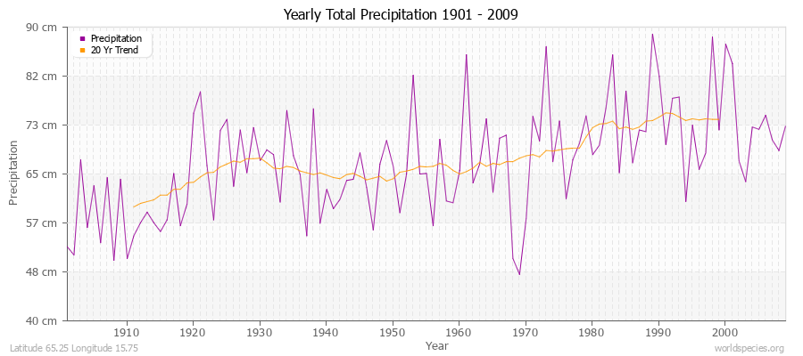 Yearly Total Precipitation 1901 - 2009 (Metric) Latitude 65.25 Longitude 15.75