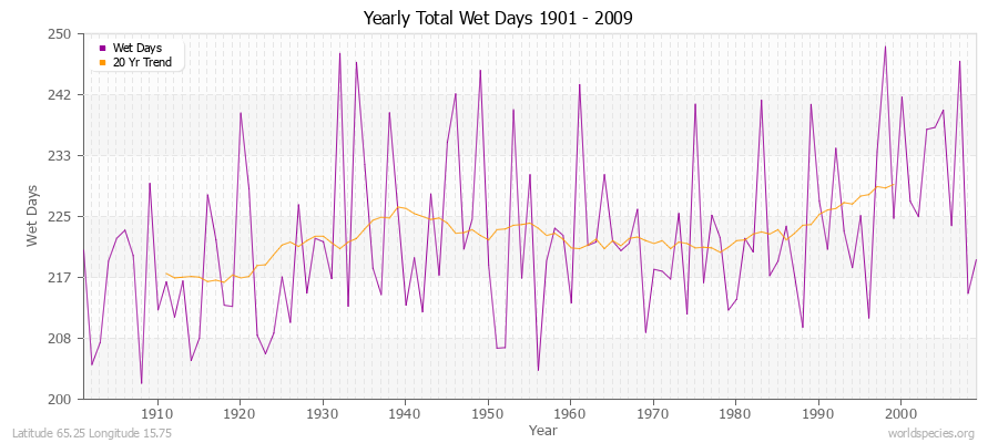 Yearly Total Wet Days 1901 - 2009 Latitude 65.25 Longitude 15.75