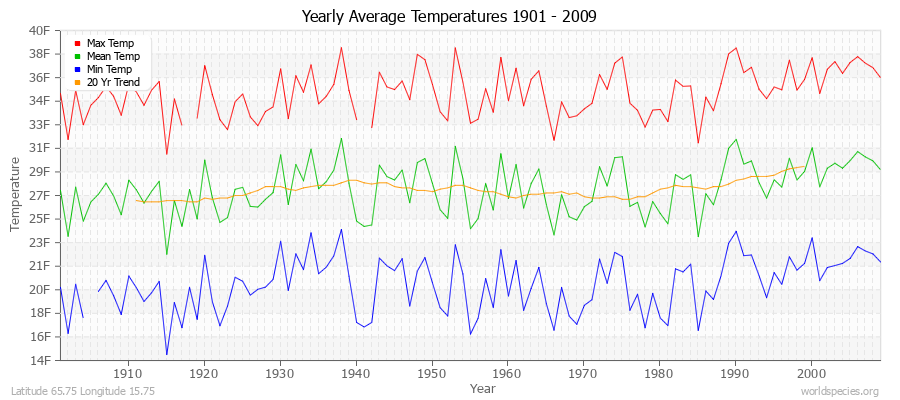 Yearly Average Temperatures 2010 - 2009 (English) Latitude 65.75 Longitude 15.75