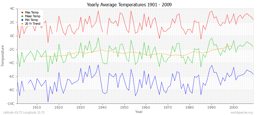Yearly Average Temperatures 2010 - 2009 (Metric) Latitude 65.75 Longitude 15.75