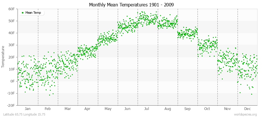 Monthly Mean Temperatures 1901 - 2009 (English) Latitude 65.75 Longitude 15.75