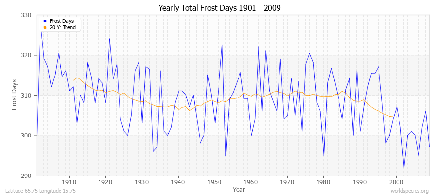 Yearly Total Frost Days 1901 - 2009 Latitude 65.75 Longitude 15.75