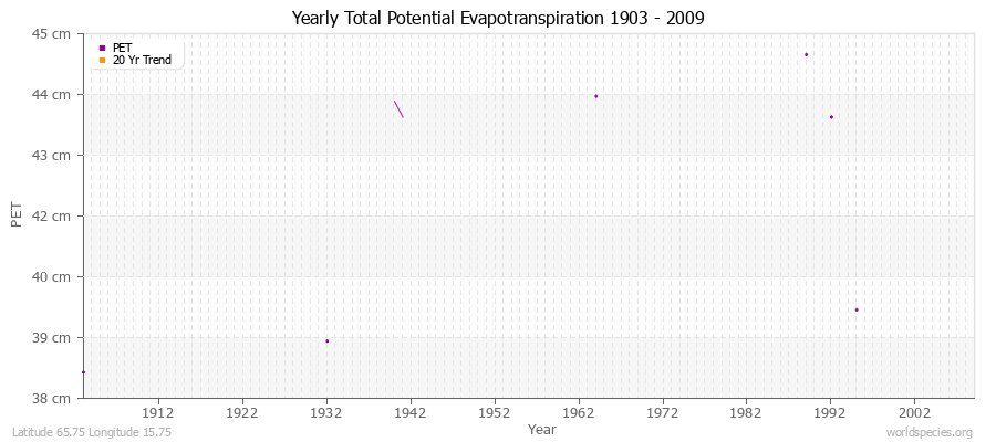 Yearly Total Potential Evapotranspiration 1903 - 2009 (Metric) Latitude 65.75 Longitude 15.75