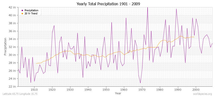 Yearly Total Precipitation 1901 - 2009 (English) Latitude 65.75 Longitude 15.75