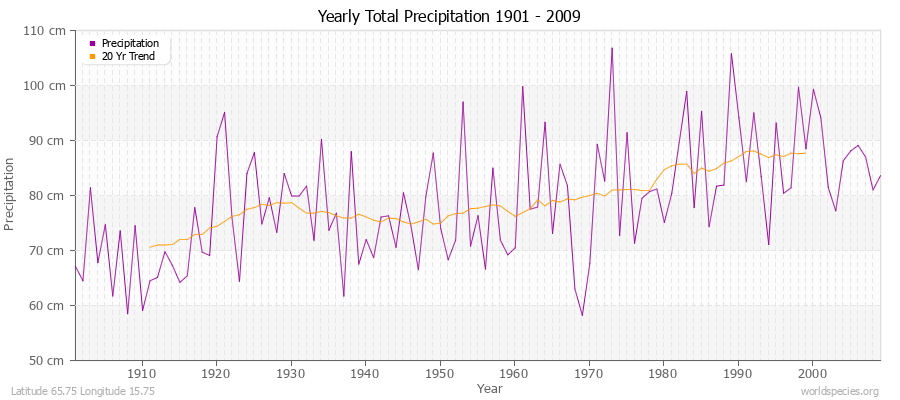 Yearly Total Precipitation 1901 - 2009 (Metric) Latitude 65.75 Longitude 15.75