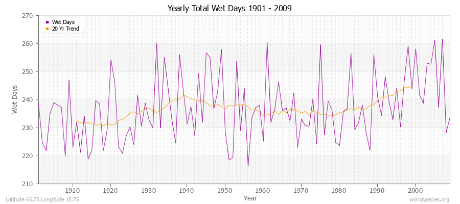 Yearly Total Wet Days 1901 - 2009 Latitude 65.75 Longitude 15.75