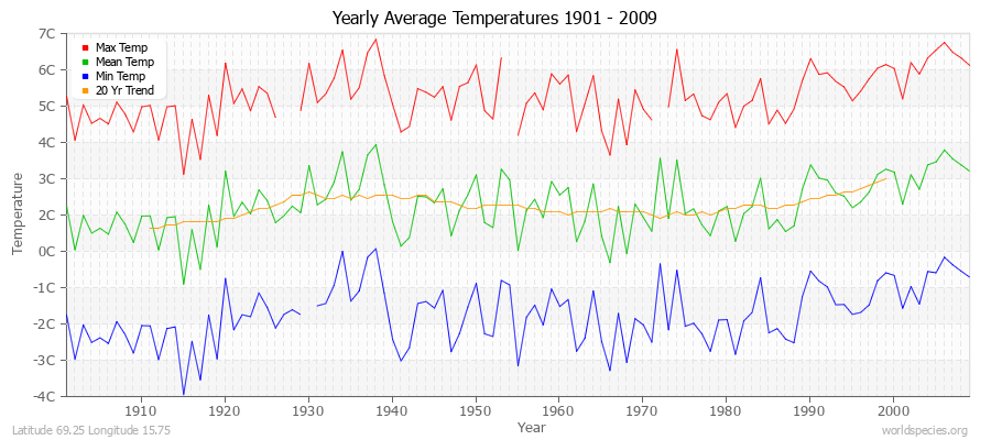 Yearly Average Temperatures 2010 - 2009 (Metric) Latitude 69.25 Longitude 15.75