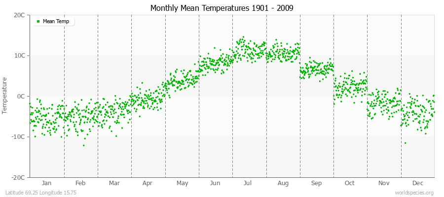 Monthly Mean Temperatures 1901 - 2009 (Metric) Latitude 69.25 Longitude 15.75