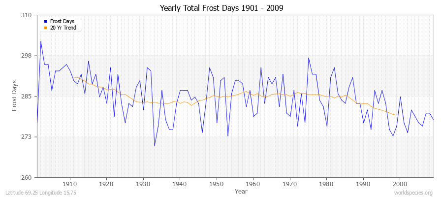 Yearly Total Frost Days 1901 - 2009 Latitude 69.25 Longitude 15.75