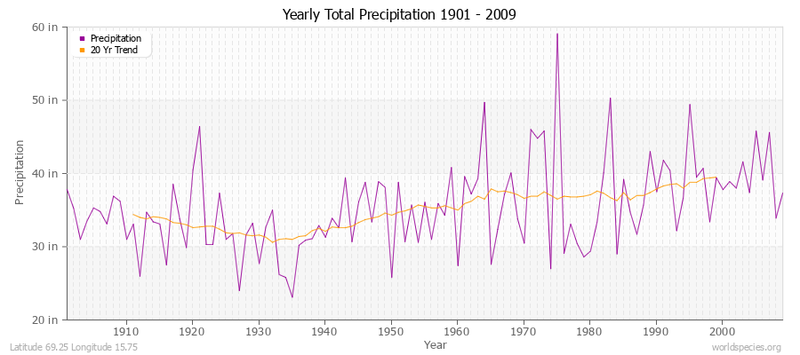 Yearly Total Precipitation 1901 - 2009 (English) Latitude 69.25 Longitude 15.75