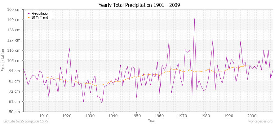 Yearly Total Precipitation 1901 - 2009 (Metric) Latitude 69.25 Longitude 15.75